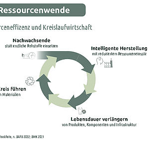 Maßnahmen der Kreislaufwirtschaft spielerisch kennenlernen. 