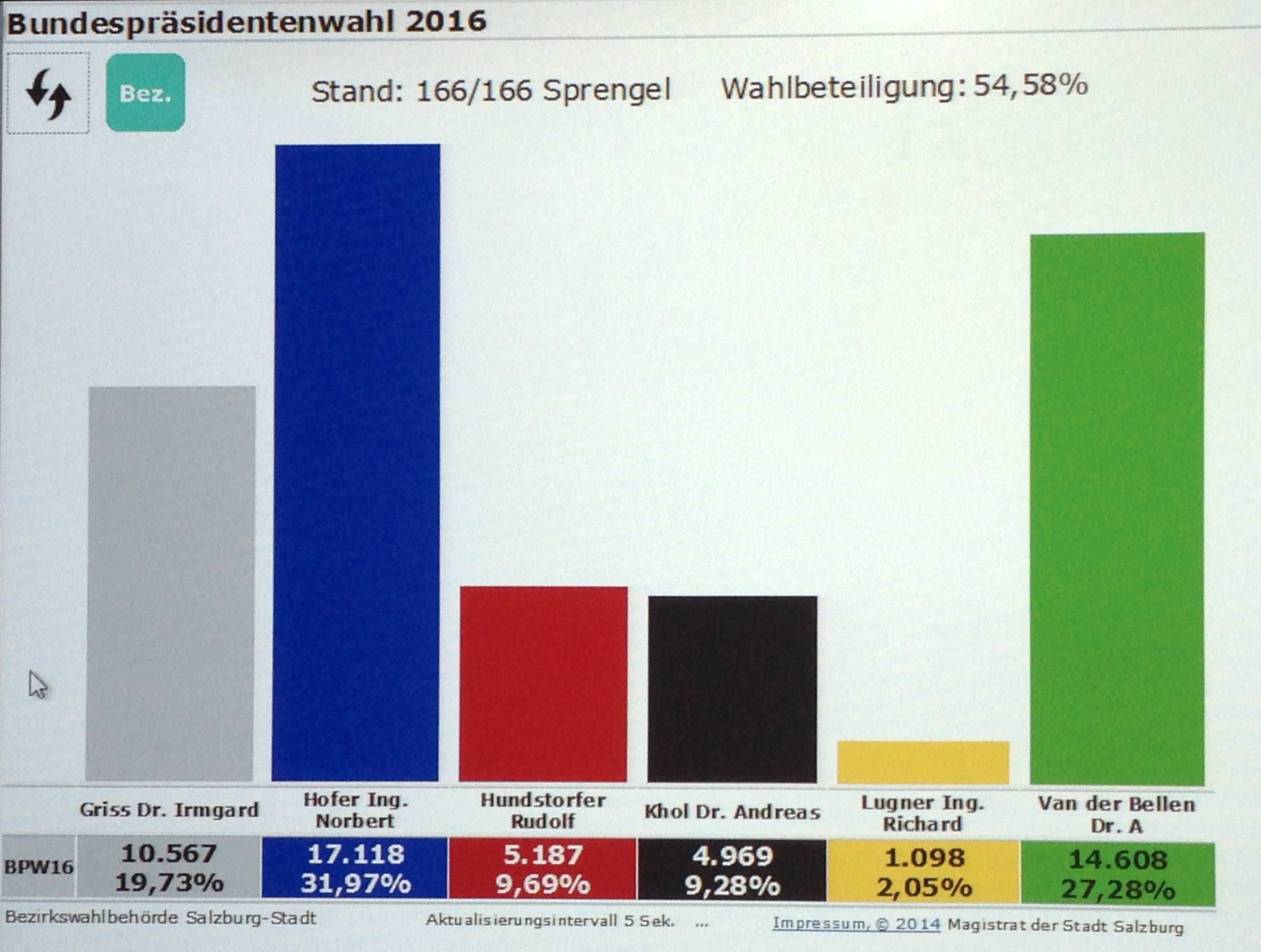 BP-Wahl 24.4.2016: Gesamtübersicht BP-Wahl 24.4.2016: Gesamtübersicht