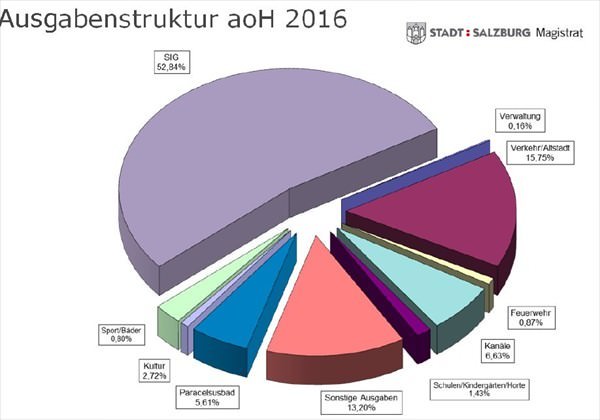 Aus: Budget der Stadt Salzburg  2016