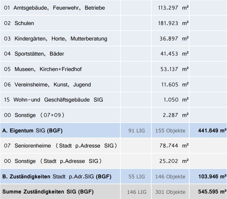 Zuständigkeit der SIG