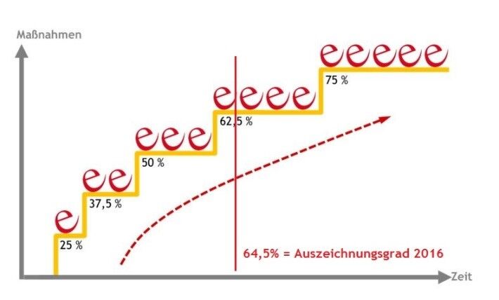 Grafische Darstellung des verhältnisses Maßnahmen zu Zeit um "e" zu "eeeee" zu kommenvom vom einfavh