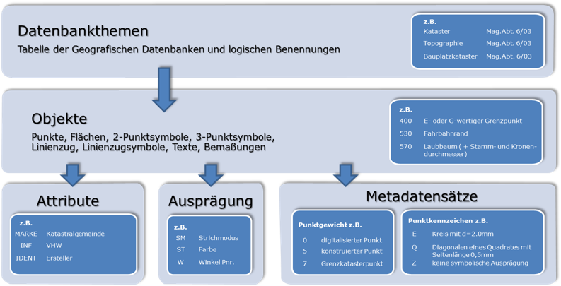 Veranschlaulichung vom Datenkonzept des Geodesktopes