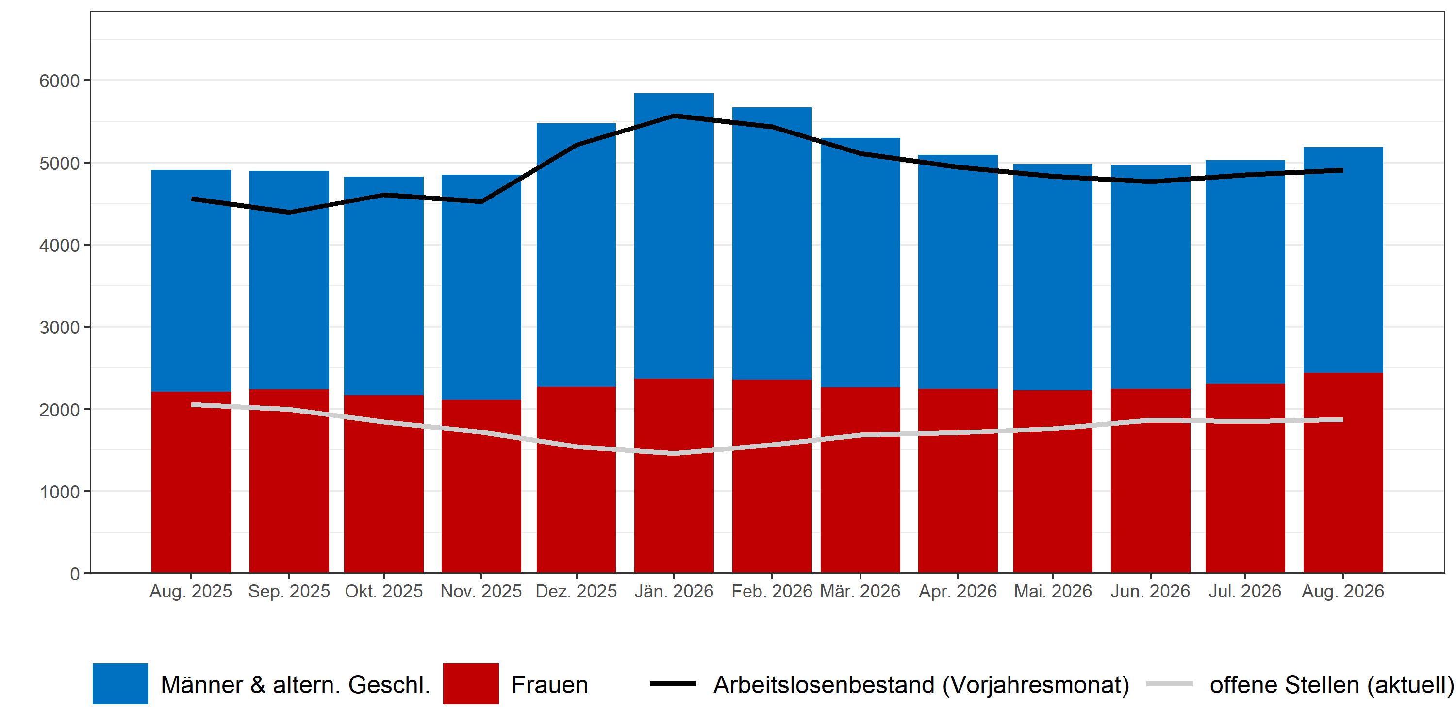 Balken- und Liniendiagramm Arbeitslosigkeit