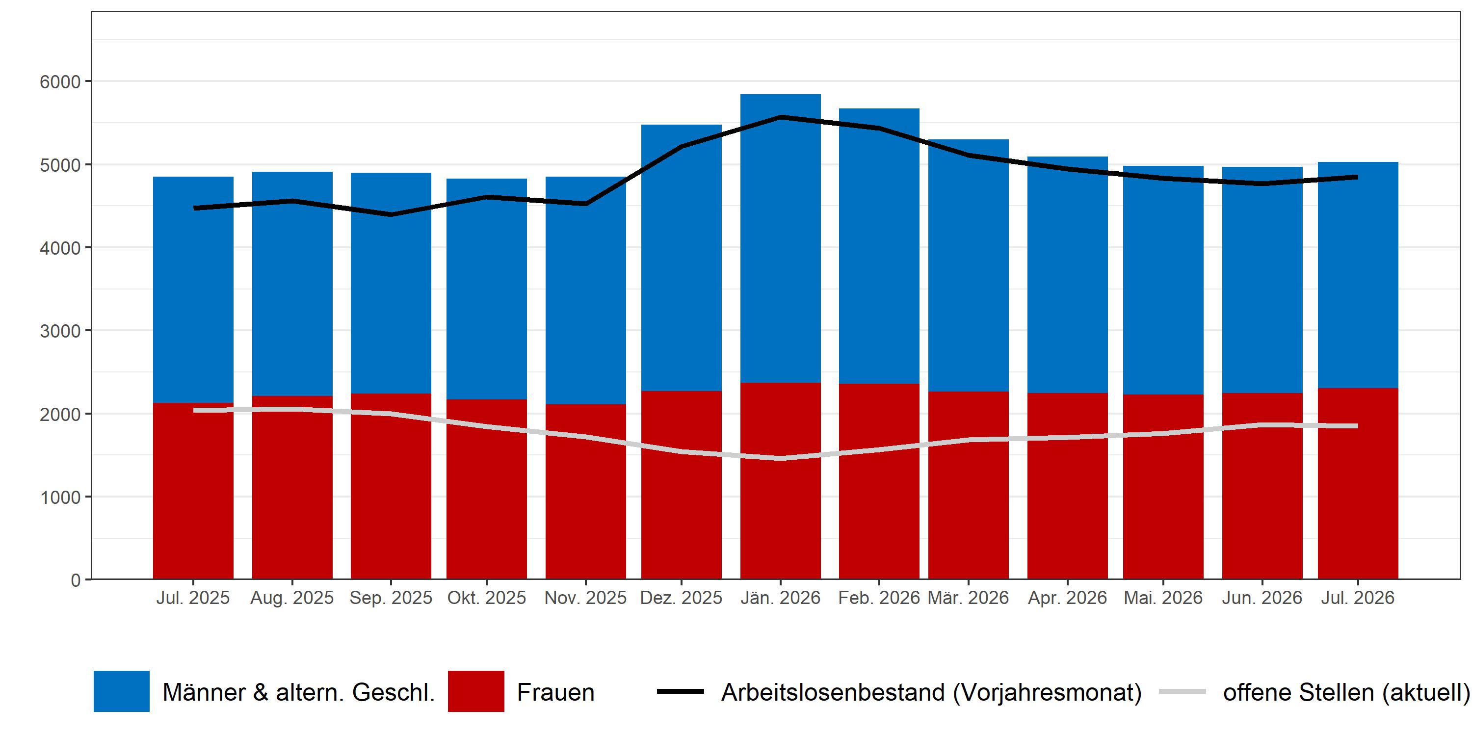 Balken- und Liniendiagramm Arbeitslosigkeit