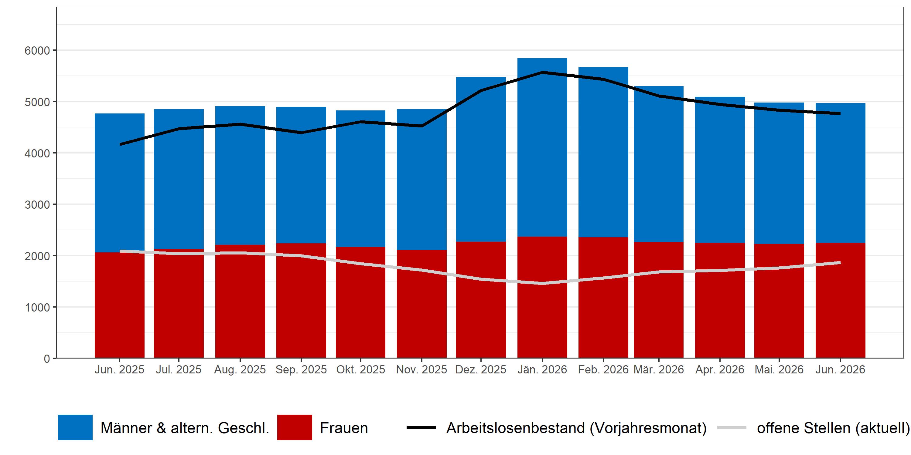 Balken- und Liniendiagramm Arbeitslosigkeit