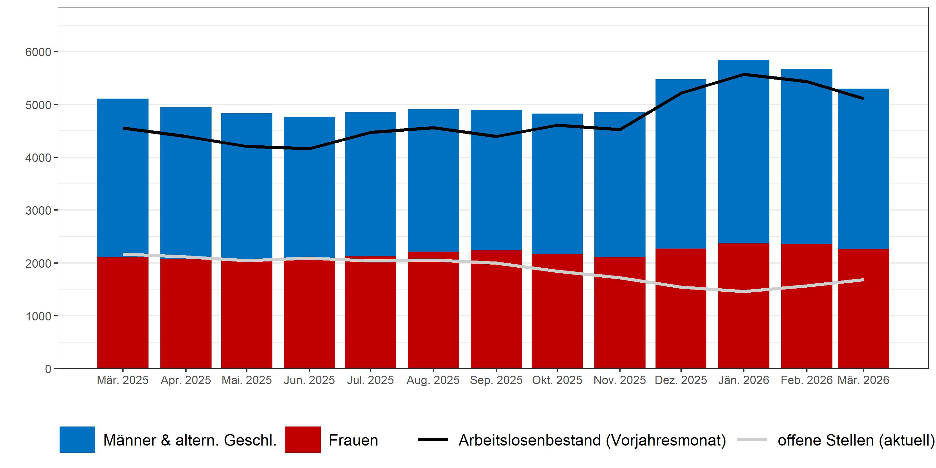 Arbeitslosigkeit