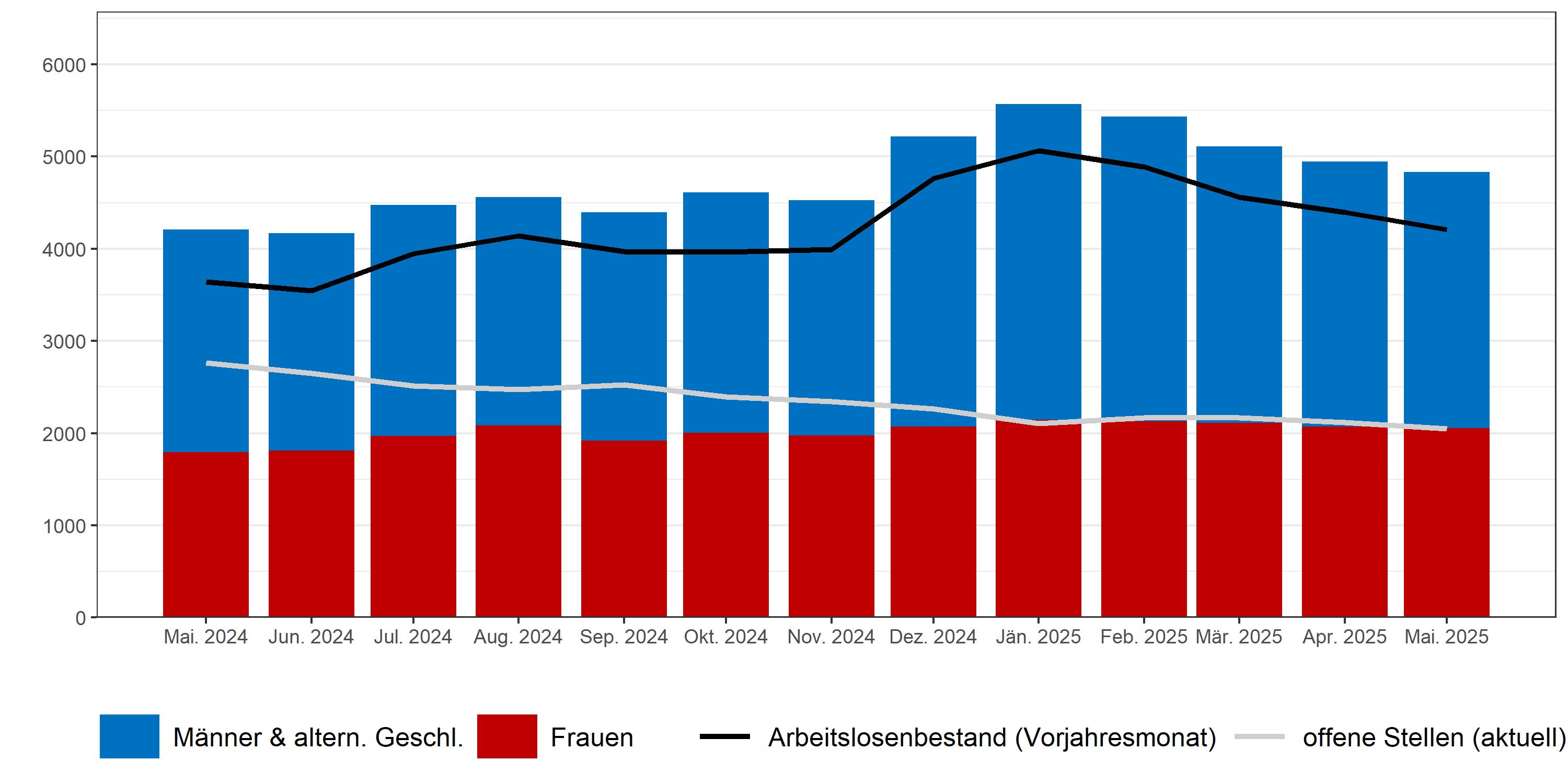 Balken- und Liniendiagramm Arbeitslosigkeit