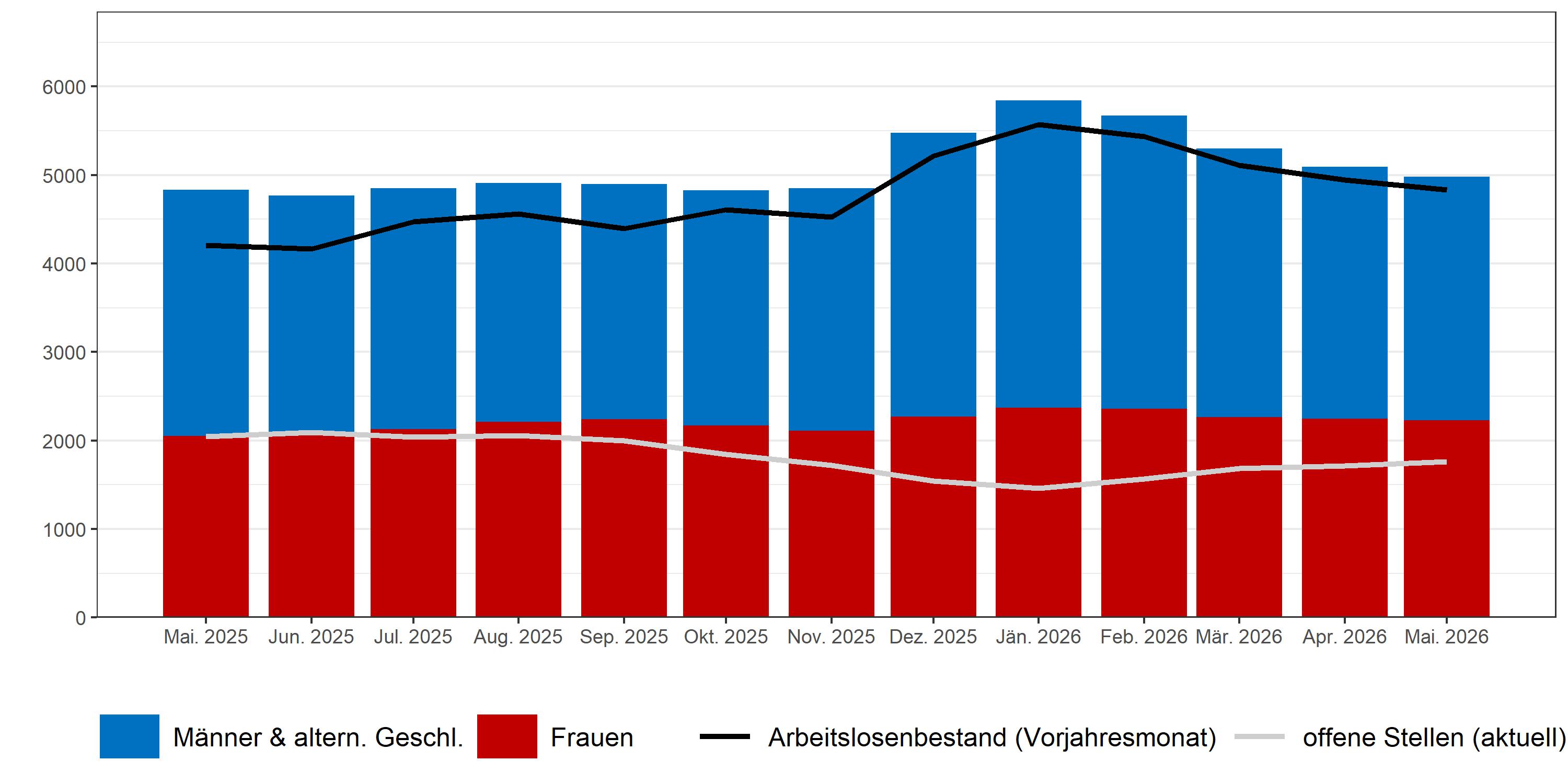 Arbeitslosigkeit