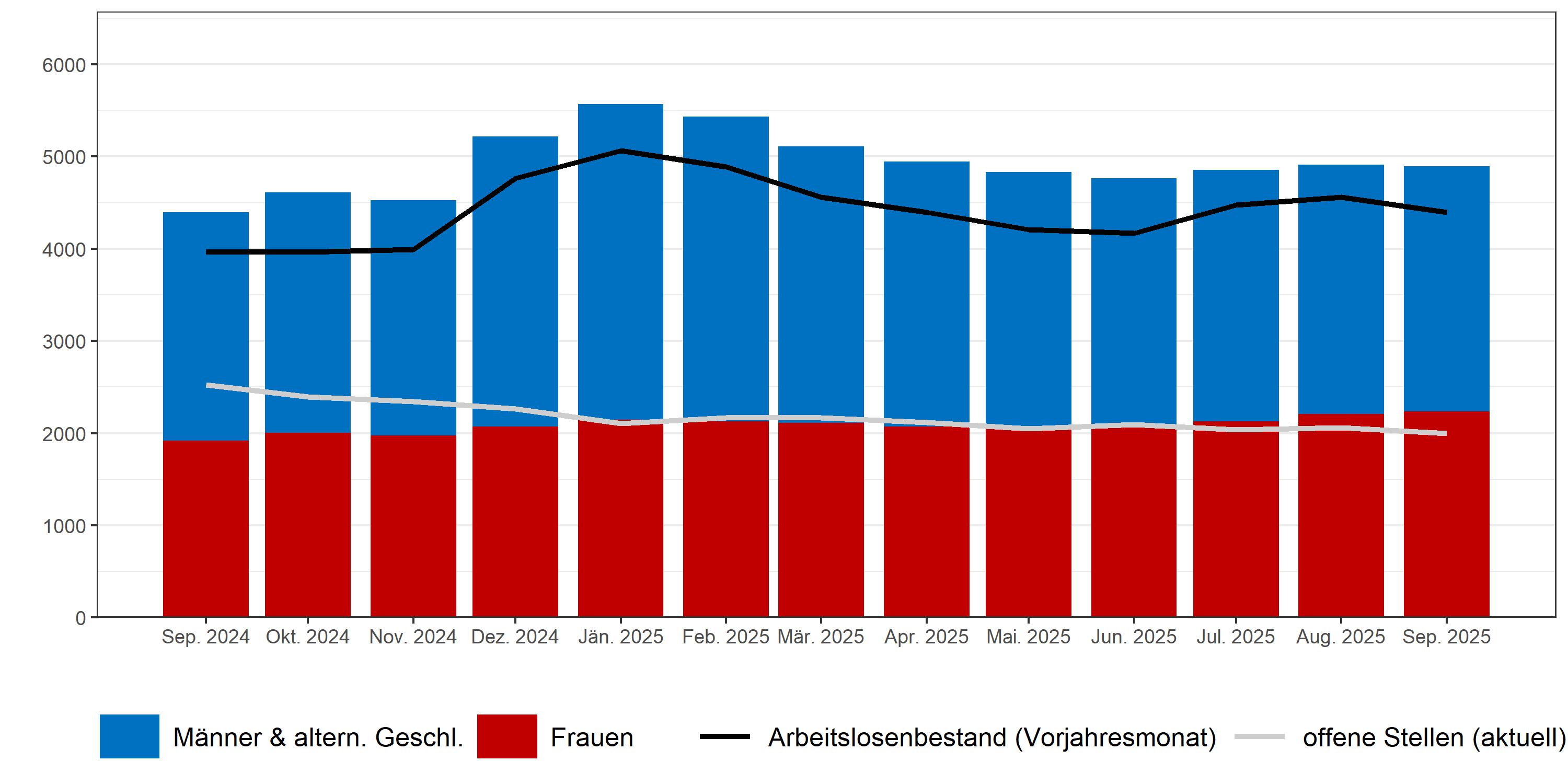 Arbeitslosigkeit