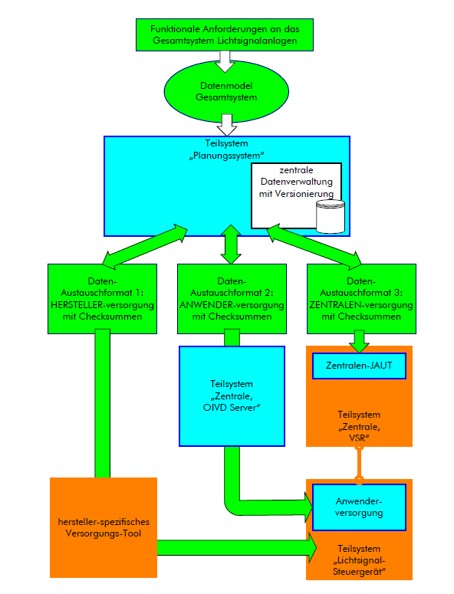 Diagramm vom Gesamtsystem einer Lichtsignalanlagesteuerung; genaueres im Text