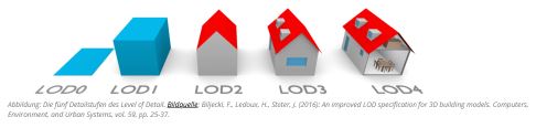 (schematische Darstellung von Detaillierungsstufen – LoD, Abb. 1)