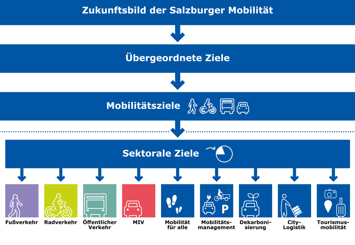 Die neun Sektoralen Ziele!