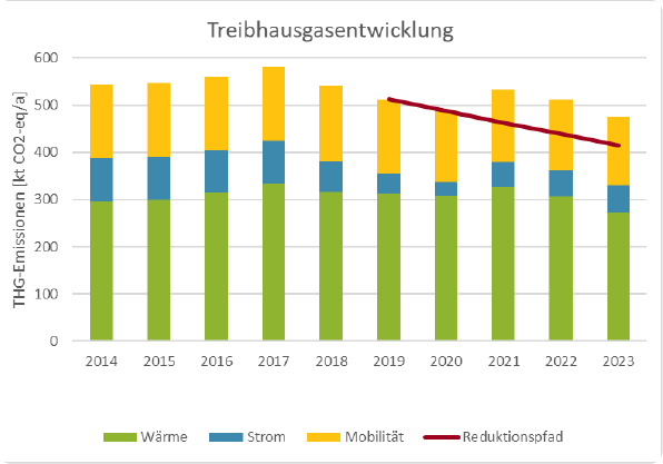 Abbildung: Treibhausgasentwicklung in Salzburg 2014-2023 (Energiebilanz 2023)