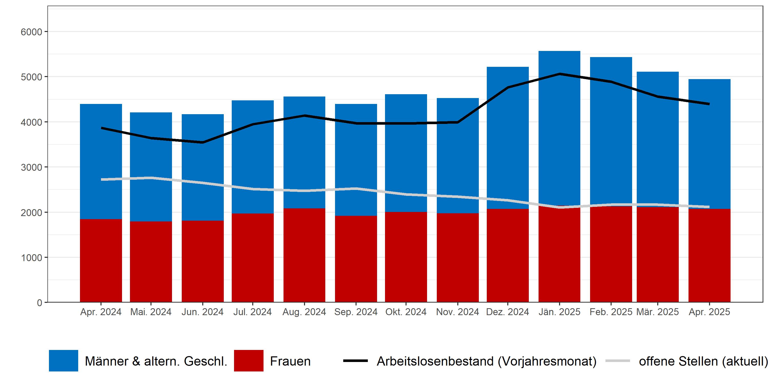 Balken- und Liniendiagramm Arbeitslosigkeit