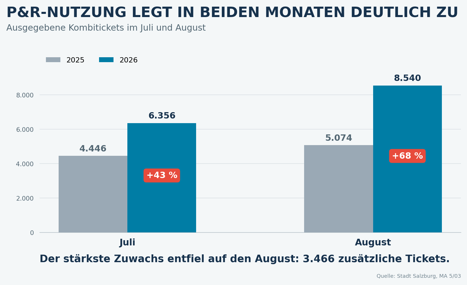 Sommerregelung wirkt:
