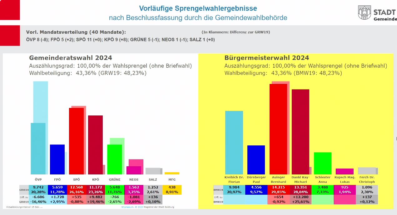 Die vorläufigen Ergebnisse (ohne Wahlkarten)
