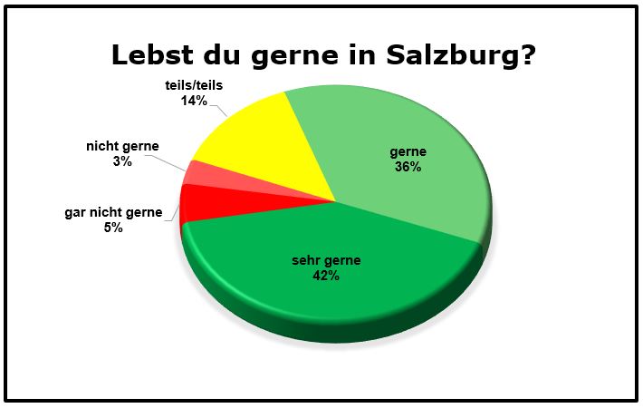 Lebensqualität und vieles mehr waren Thema der großen Jugendstudie der Stadt.