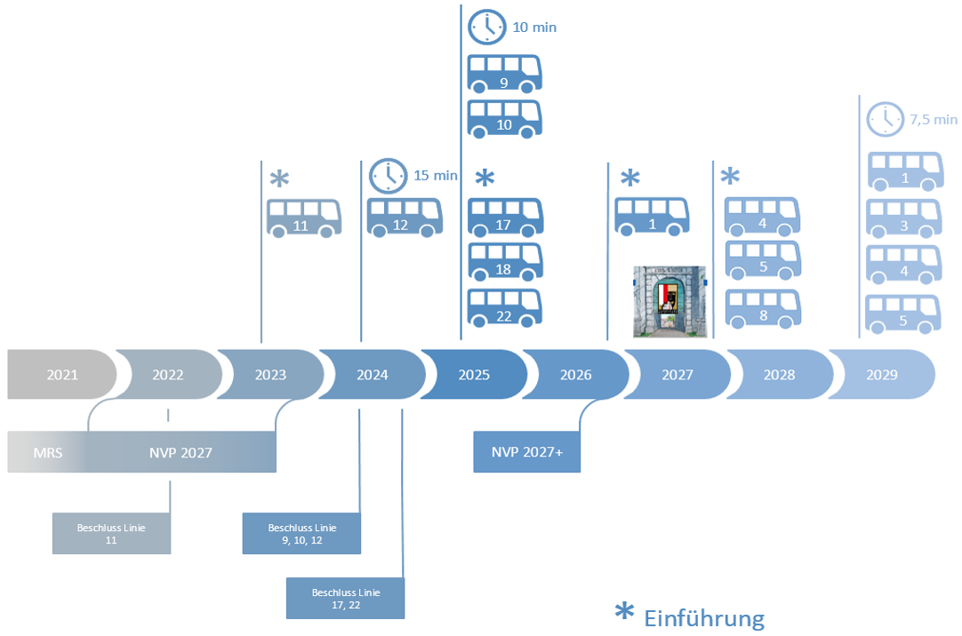 Bereits in den Jahren 2023–2025 bzw. im Rollout befinden sich die Taktausweitungen und Angebotsverbesserungen auf den Linien 9, 10, 11, 12, 17, 18, 22.