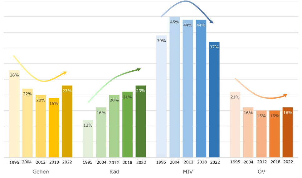 Entwicklung der Verkehrsmittelanteile in der Stadt Salzburg 1995 - 2022